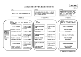 火山防災対策に関する各種会議の関係図（案） 参考資料