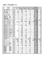 救援物資支援状況 （48kbyte）