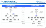 17．同業各社の格付一覧／Credit rating of Railway Companies