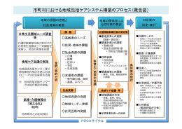 市町村における地域包括ケアシステム構築のプロセス（概念図）