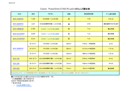 Canon PowerShot G15/G16 レイノックスレンズ適合表