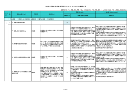 八代市行財政改革実施計画（アクションプラン）の実績一覧