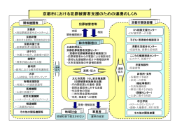 京都市における犯罪被害者支援のための連携のしくみ