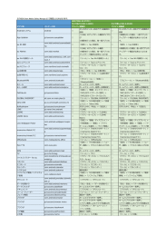 ※「KDDI Smart Mobile Safety Manager」にて確認したものとなります