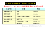 妊娠と被曝線量（閾値）との関係