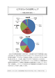 ビデオカメラの世界シェア