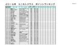 2016年 ミニモトクラス ポイントランキング