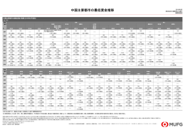 中国主要都市の最低賃金推移