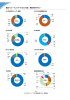 環境パフォーマンスデータ（2015 年度） 事業所別円グラフ