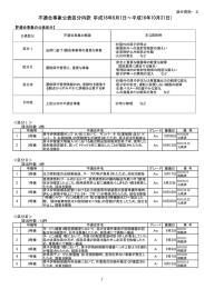 不適合事象公表区分内訳