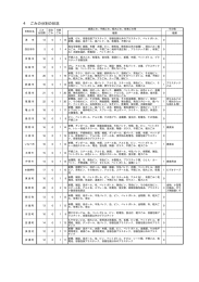 4 ごみの分別の状況