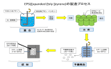 発泡スチロール製造プロセスのフロー図