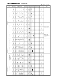 授業科目と配当年次 看護学科 看護養護教育学専攻