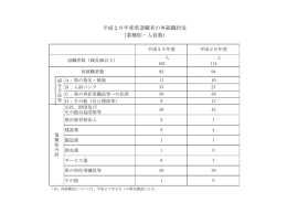 平成26年度県退職者の再就職状況 （業種別・人員数）