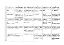 共通参照レベル：自己評価表