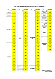 受験番号 受験番号 受験番号 受験番号 造園科 プラスチック