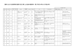 国内における洗剤等の誤用・混入等による食中毒事件一覧（平成14年