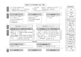 審議会における市民参画条例（仮称）の構造 提言条文項目(案)