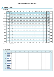 主要指標の実績及び進捗状況