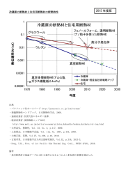 冷蔵庫の断熱材と住宅用断熱材