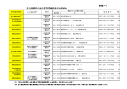 別紙－4 建設事務所の維持管理課維持係担当連絡先