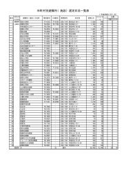 市町村別避難所（施設）選定状況一覧表