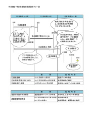 特定健診・特定保健指導過誤請求フロー図 処 理 内 容 過誤調整額、未