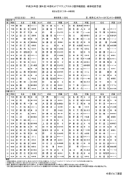 平成26年度（第4回）中部ミッドアマチュアゴルフ選手権競技 岐阜地区