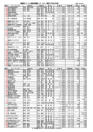 播磨町サークル連絡協議会・サークル一覧表（平成