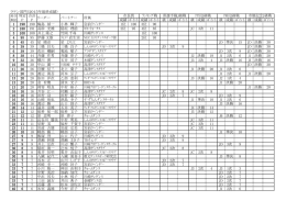 2015年度ラテン部門最終ランキング