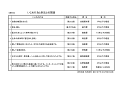 いじめの行為 関連する刑法 罪 名 量 刑 1 自殺の練習をさせる 第202条