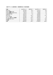 在留フランス人登録者数地域別推移（PDF