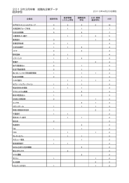 2013年3月卒業 就職先企業データ 経済学部