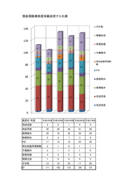 6. 周産期医療疾患別搬送受入数