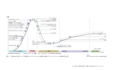 日本における ITインフラ技術のハイプ・サイクル