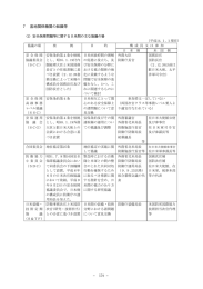 7 基地関係機関の組織等