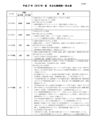 平成17年度 市立札幌病院 医療事故等の公表について