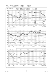 アジア通貨の対ドル為替レートの推移 アジア通貨の対ドル為替レートの