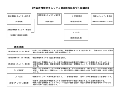 【大阪市情報セキュリティ管理規程に基づく組織図】