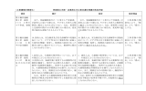 （工事書類の簡素化） 茨城県土木部・企業局土木工事共通仕様書の改定