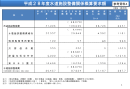 平成28年度水道施設整備関係概算要求額