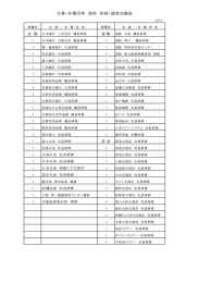 企業・各種団体 関係 研修・講演実績表