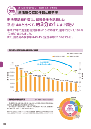刑法犯認知件数は、戦後最多を記録した 平成14年と比べて、約3分の1