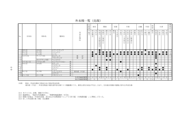 外来種一覧（鳥類）