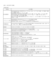 平成27年度 団体名 主な実績 陸上競技部 バドミントン部 体操競技部