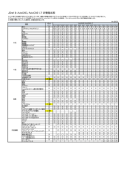 JDraf と AutoCAD、AutoCAD LT の機能比較ver.2015