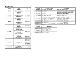 授与される学位