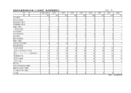 原因別交通事故発生件数【人身事故】(鳥羽警察署管内）