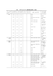 表3 FAOのエネルギー換算係数を適用した食品