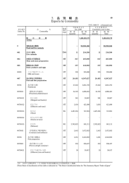 7. 品 別 輸 出